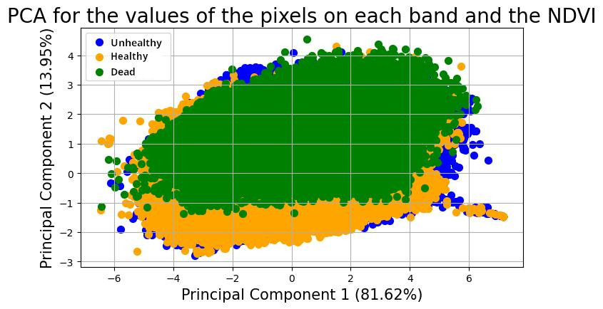 PCA of the pixel values on each band and the NDVI after a downsampling filter with a factor 1/3