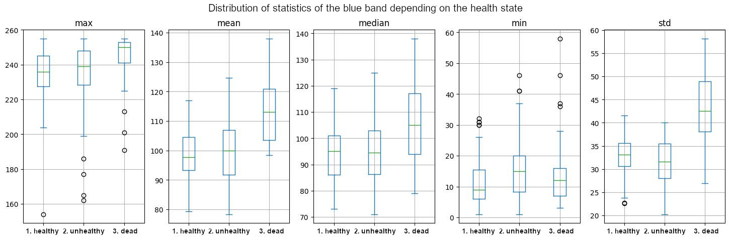 Boxplot of the tree-level statistics after a downsampling filter with a factor 1/3
