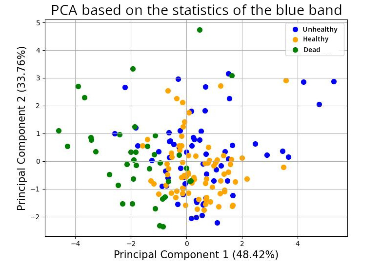 PCA of the statistical values on each band and the NDVI, repartition of the trees