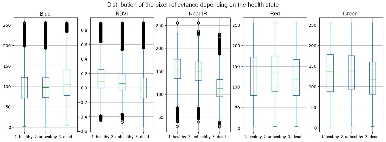 Boxplot of the unfiltered pixel values by band and class