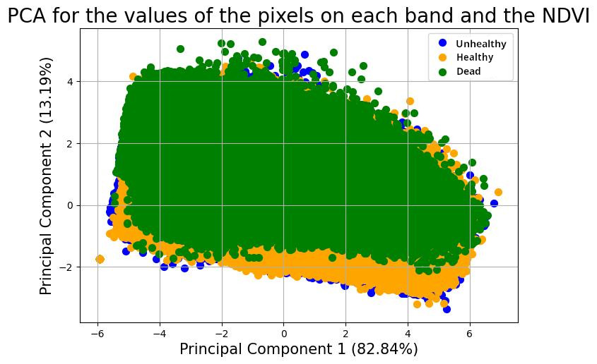 PCA of the unfiltered pixel values on each band and the NDVI