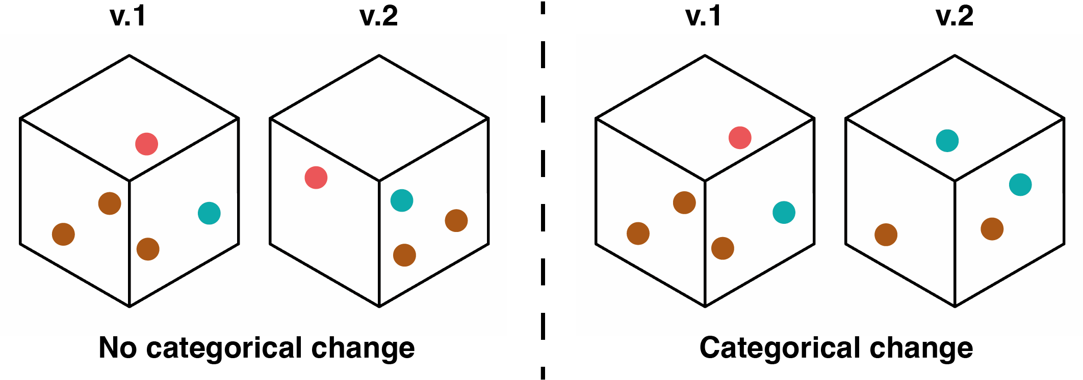 Example of a situation with and without a categorical change