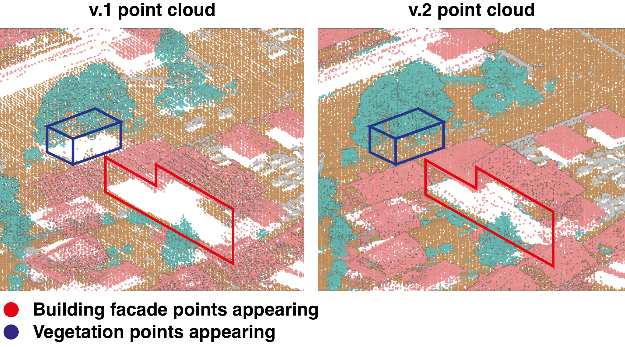 non-problematic appearance of points in the v.2 point cloud due to the difference of density between the two generations.