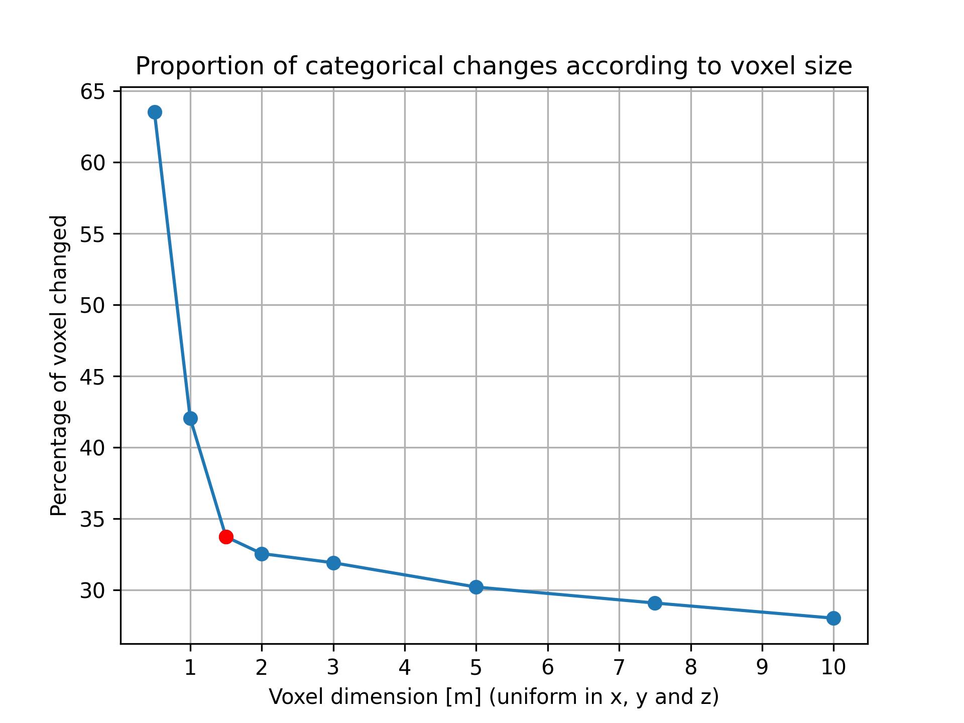 Proportion of categorical changes for different voxel size in tile B.