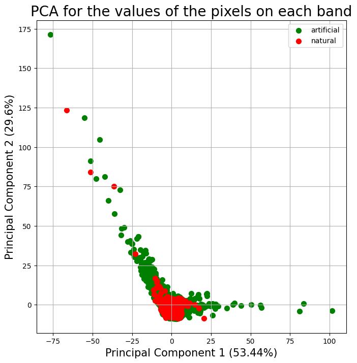 PCA of the pixels based on their value on each band