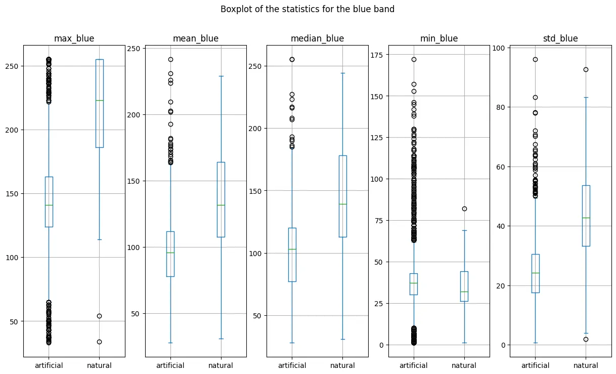 Boxplots of road statistics on the blue band