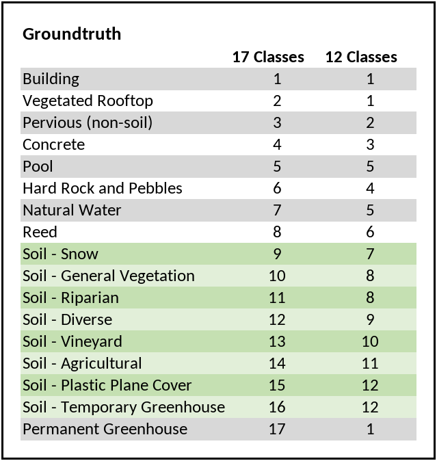 Classification Scheme of the Ground Truth Data. Soil classes are depicted in green.