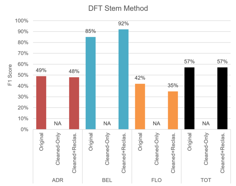 The F1-score attained by our best DFT trial