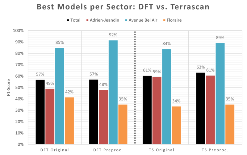 Comparison of Terrascan and DFT in terms of F1-score
