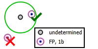 Undetermined point with a buffer around it. An FP detection is in the buffer and another is outside.