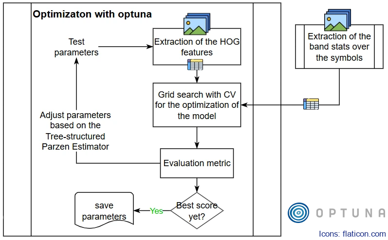 Flowchart of the optimization process with the extraction features and the model training and assessment.