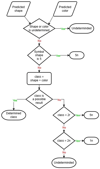 Decision tree taking the shape and color and determining the classes based on the different possible combinations.