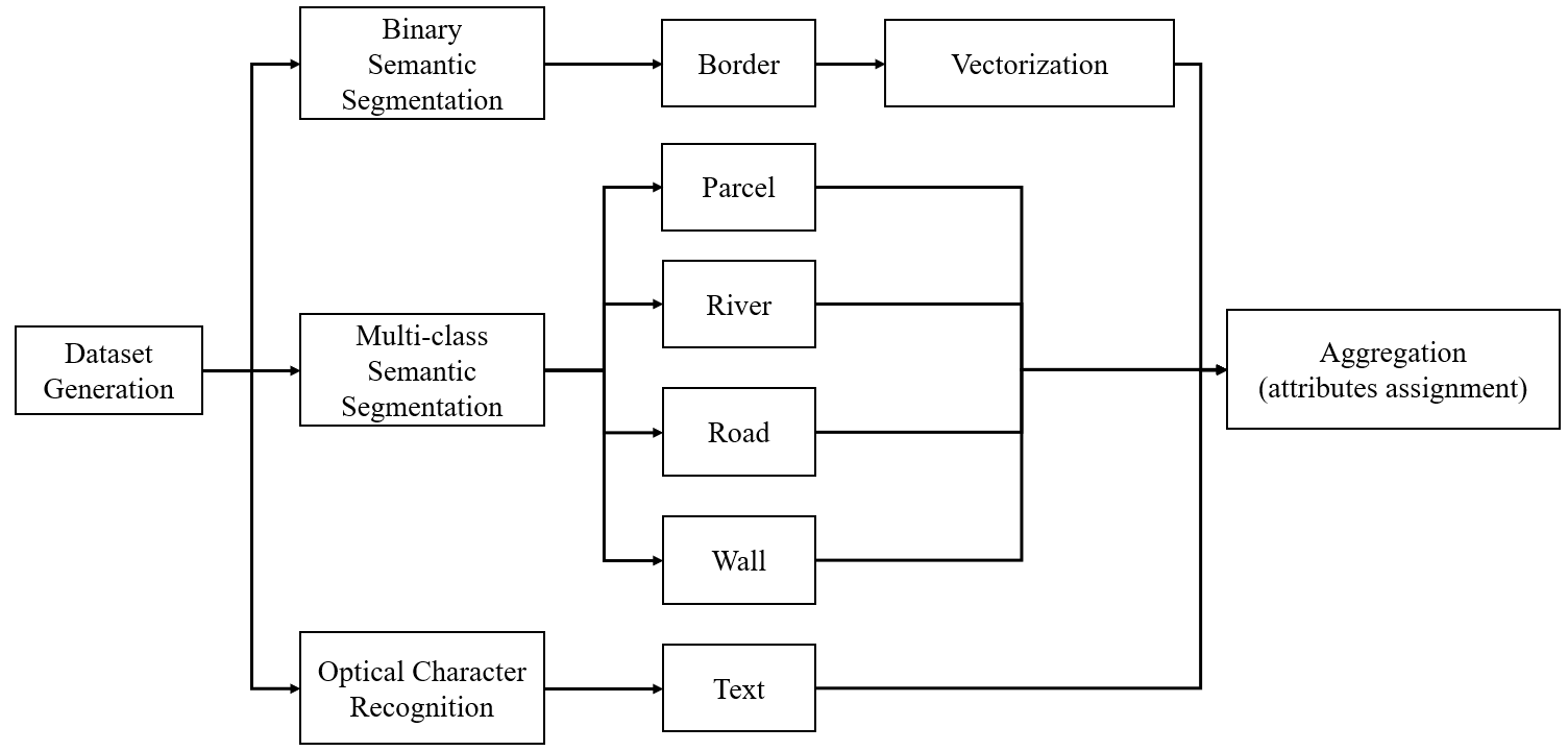 General pipeline of proposed vectorization process