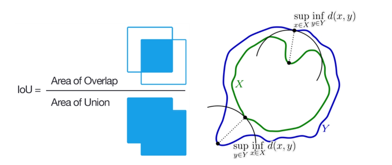 Left: the formula of IoU; Right: the illumination of Hausdorff distance definition