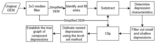 Flowchart with the 8 steps of the level-set method