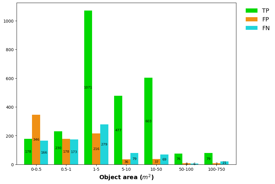 Count of the tags per area range.