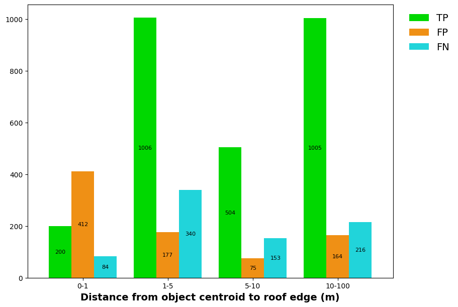 Count of the tags per range of the distance to the roof edge.