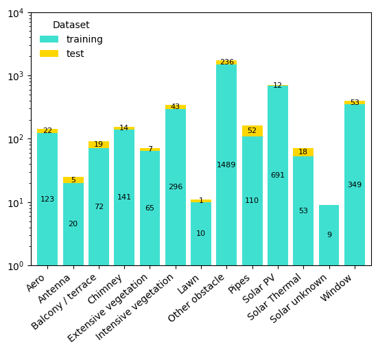 Bar chart of training and test distribution of object classes