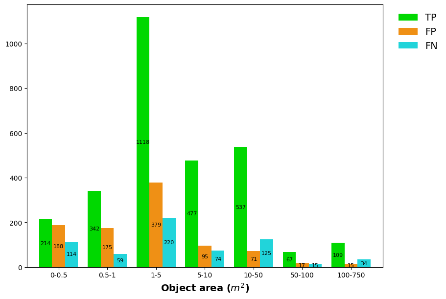 Number of detections and labels in each assessment tag according to object surface