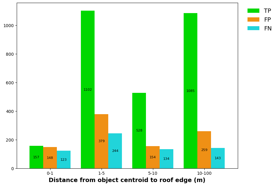 Number of detections and labels in each assessment tag according to object position to the roof edge