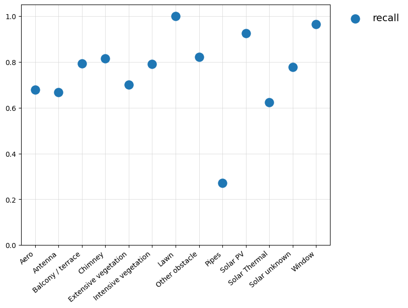 Recall of all object classes