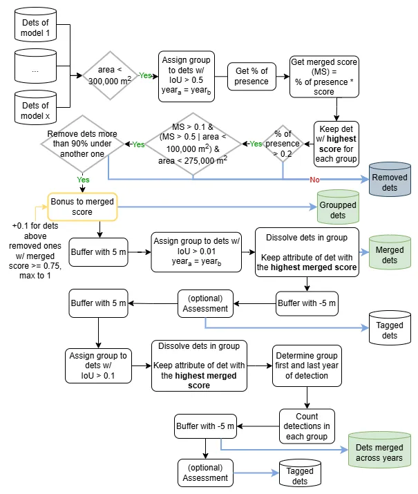 Decision tree to sort the detections from various models
