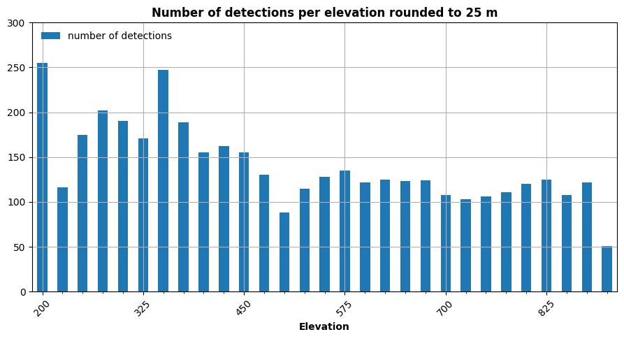 Barplot of the detection centroid altitude rounded to 25 m.