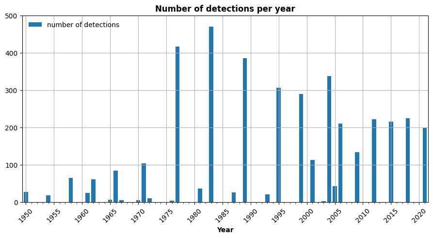 Barplot of the number of detections for each year between 1950 and 2022.