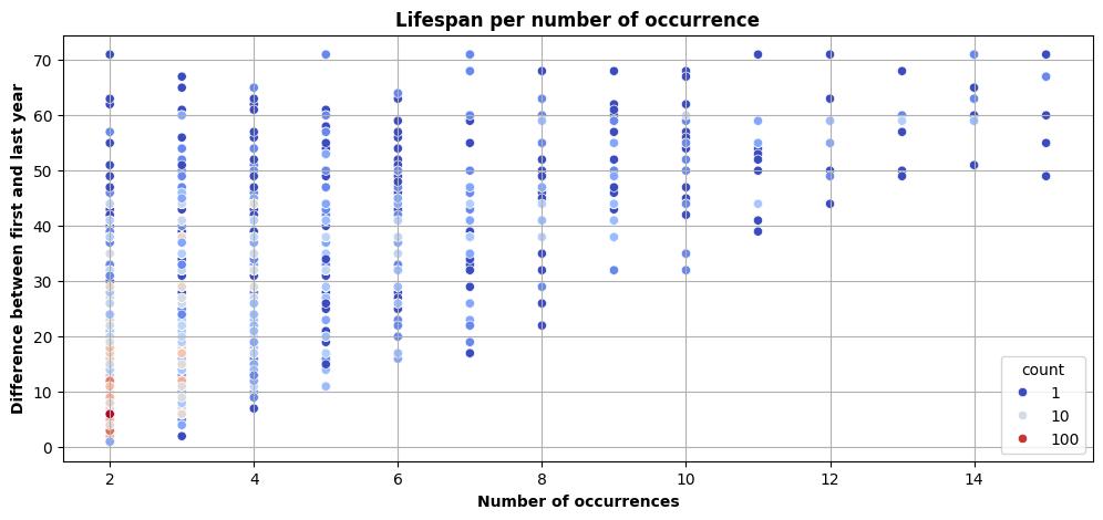 Scatterplot of the difference between the first and last year for each number of occurrences, coloured with a log warm-cool palette to indicate the total number of objects concerned at each point.