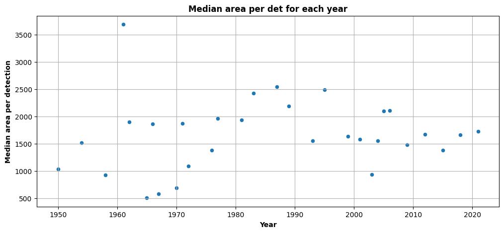 Scatterplot of the median area of detections for each year between 1950 and 2022.