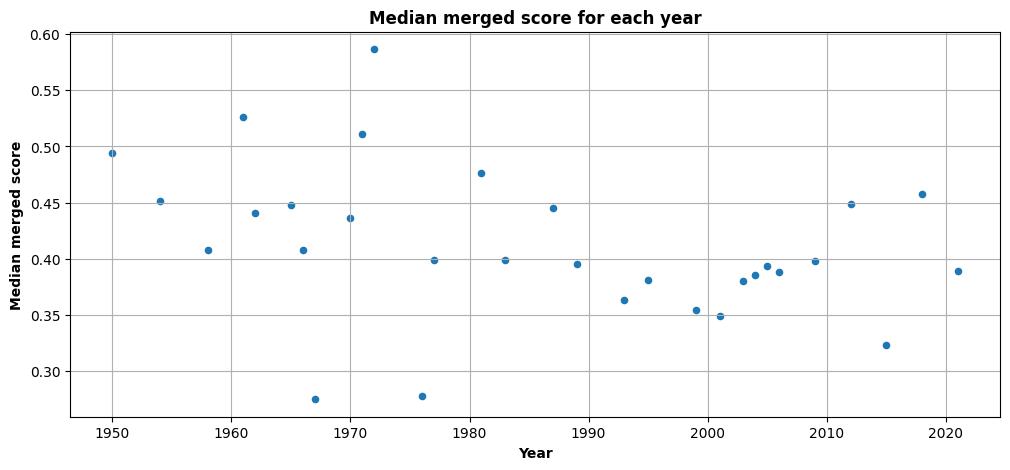 Scatterplot of the median merged score of detections for each year between 1950 and 2022.