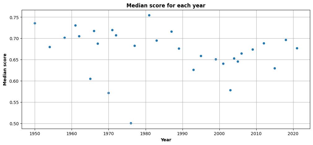 Scatterplot of the median confidence score of detections for each year between 1952 and 2023.