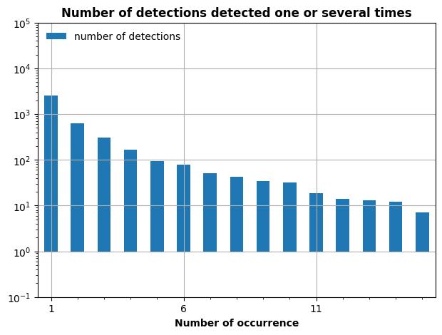 Barplot of the number of objects that were detected several times.
