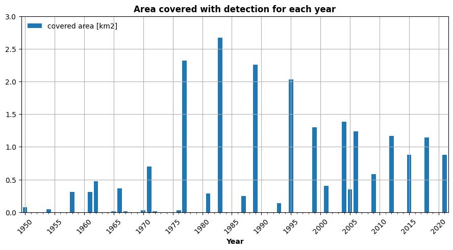 Barplot of the surface in km2 covered by detections for each year between 1950 and 2022.