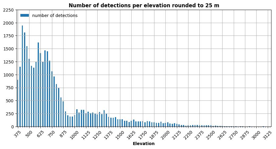 Barplot of the detection centroid altitude rounded to 25 m.