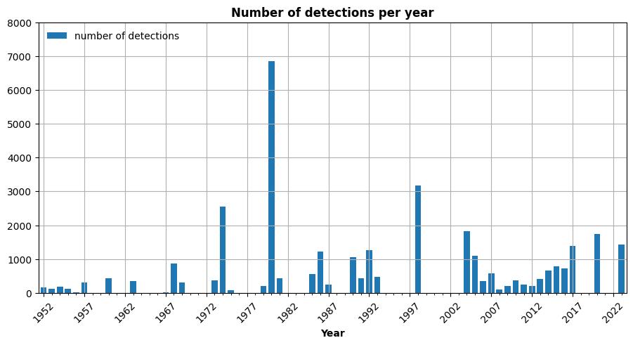 Barplot of the number of detections for each year between 1952 and 2023.