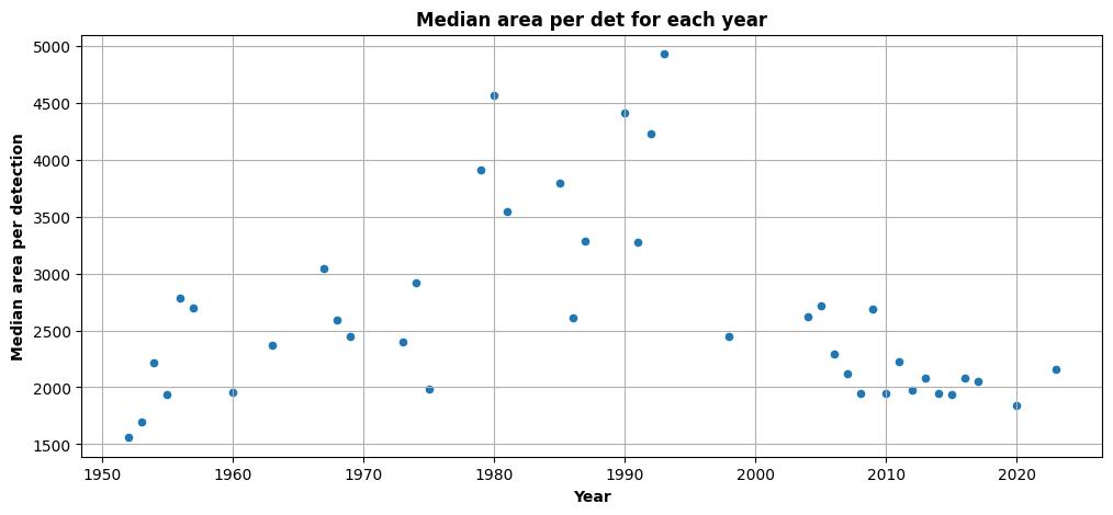 Scatterplot of the median area of detections for each year between 1952 and 2023.