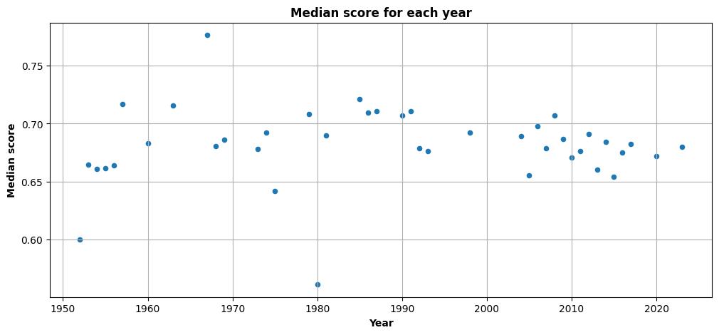 Scatterplot of the median confidence score of detections for each year between 1952 and 2023.