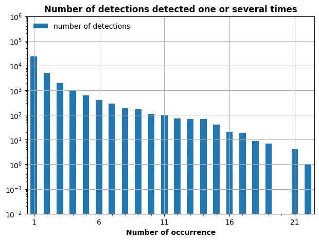 Barplot of the number of objects that were detected several times.