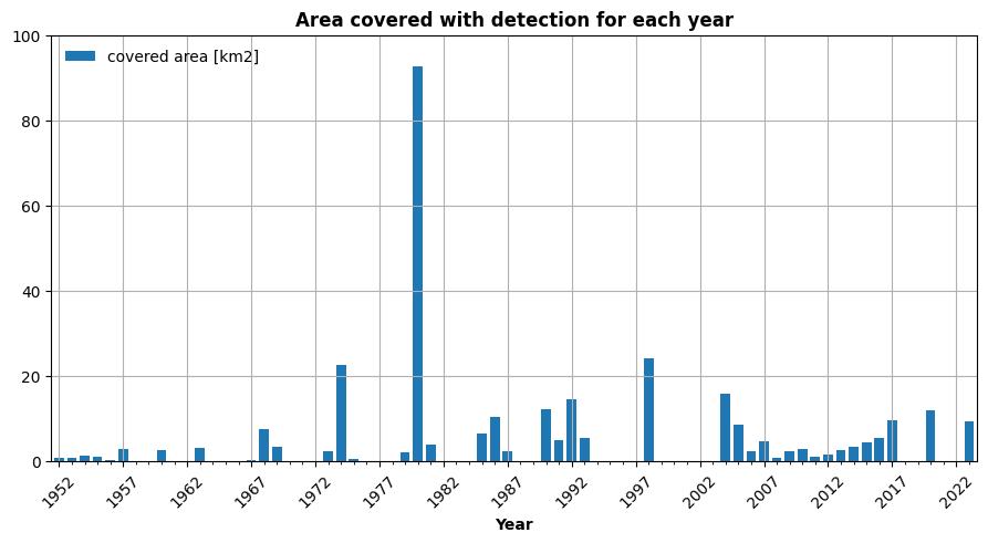 Barplot of the surface in km2 covered by detections for each year between 1952 and 2023.