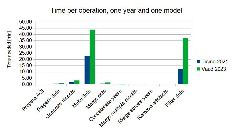 Barplot of the time needed to run each operation with one model on one year, separately for Vaud and Ticino.