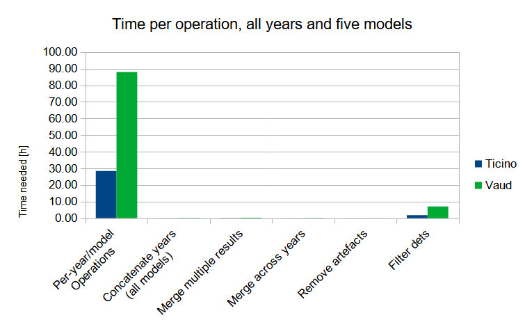 Barplot of the time needed to run each operation with 5 models on all years, separately for Vaud and Ticino.