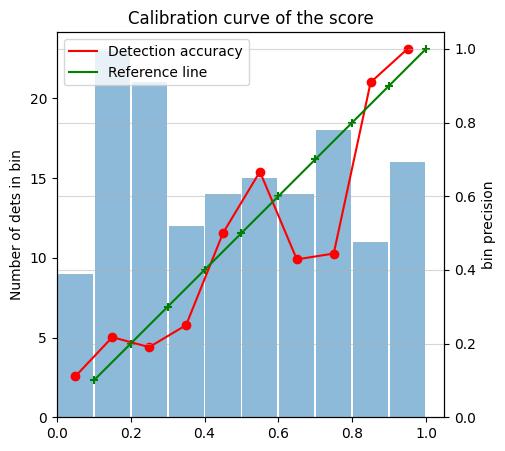 Number of detections per bin as bar plot and precision per bin as line plot