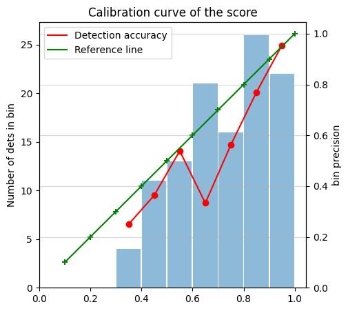 Number of detections per bin as bar plot and precision per bin as line plot