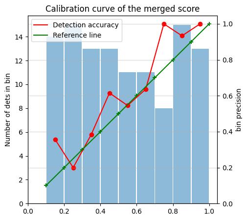Number of detections per bin as bar plot and precision per bin as line plot