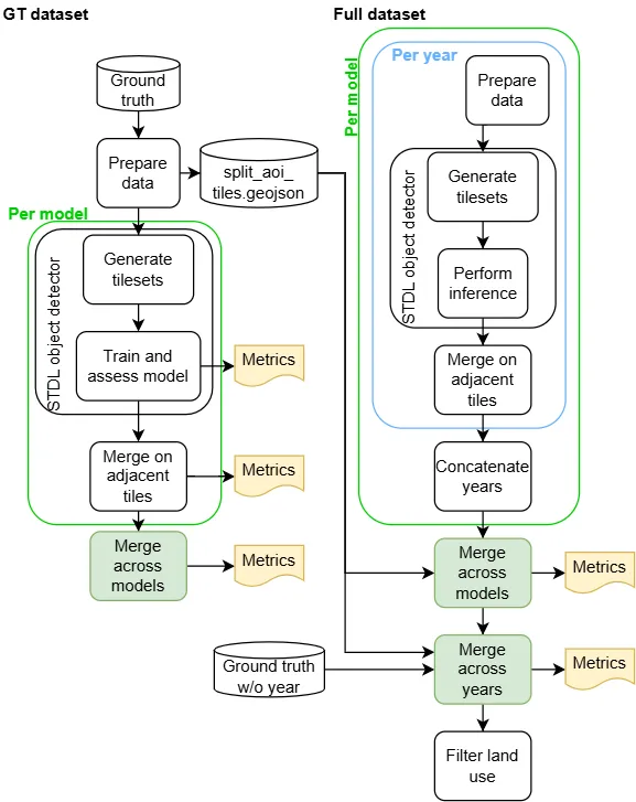 Workflow with the new steps in green and the output metrics in yellow