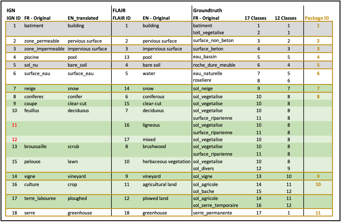 Mapping between the package ID and the classification schemes of IGN and HEIG-VD