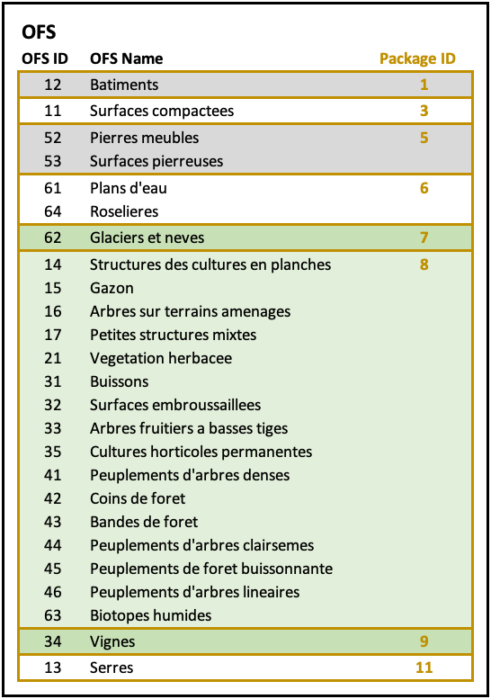 Mapping between the package ID and the classification scheme of OFS