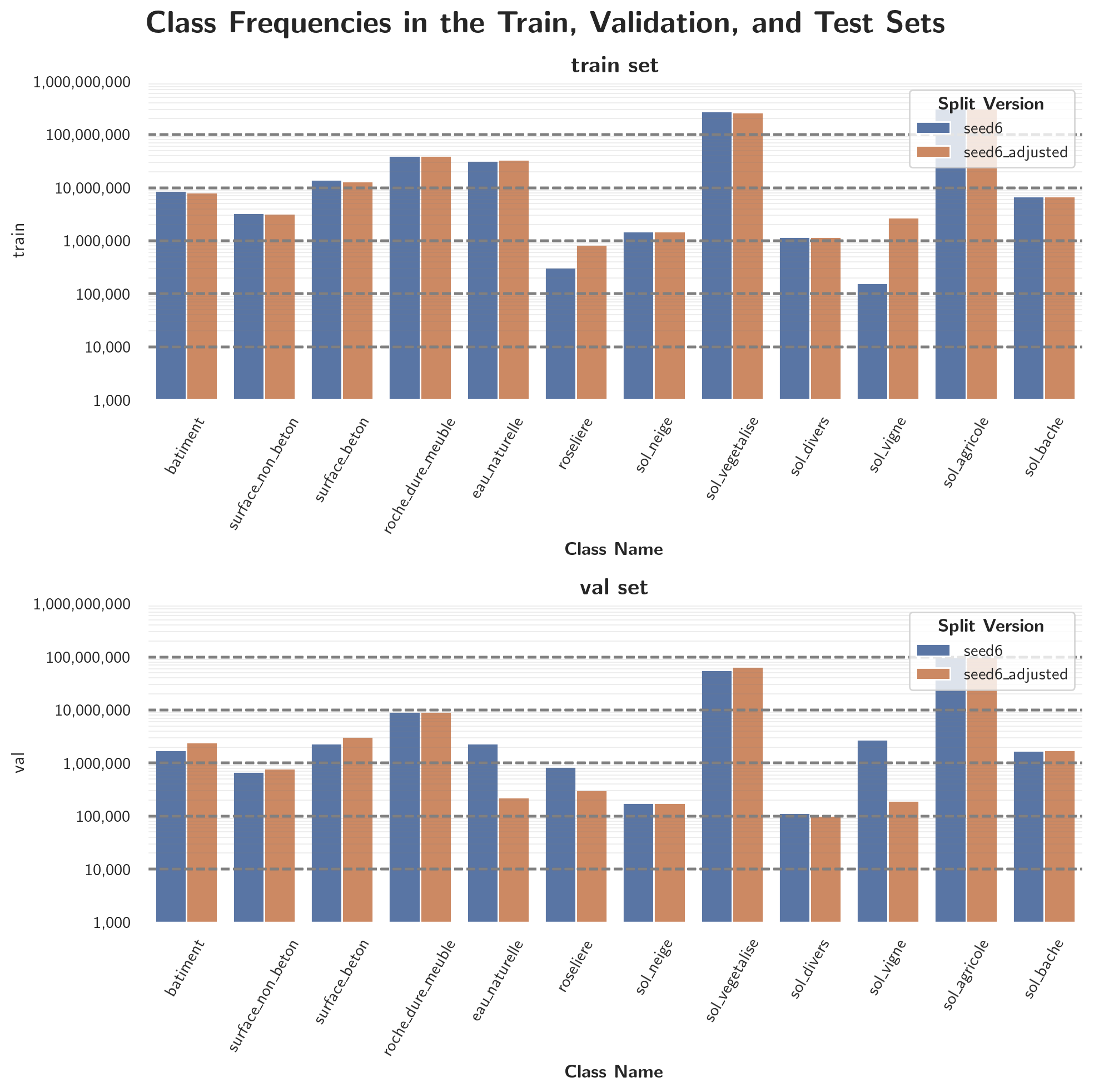 Class Frequency Distribution of the Training and Validation Dataset, coloured according to whether . Mind that the y-axis is logarithmic.