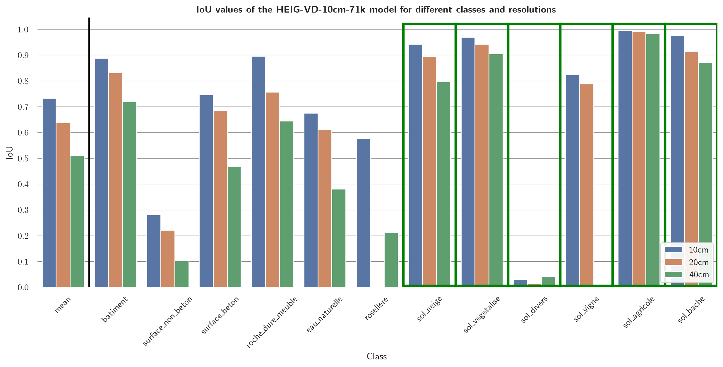 IoU values of the 10 cm model on different resolutions.